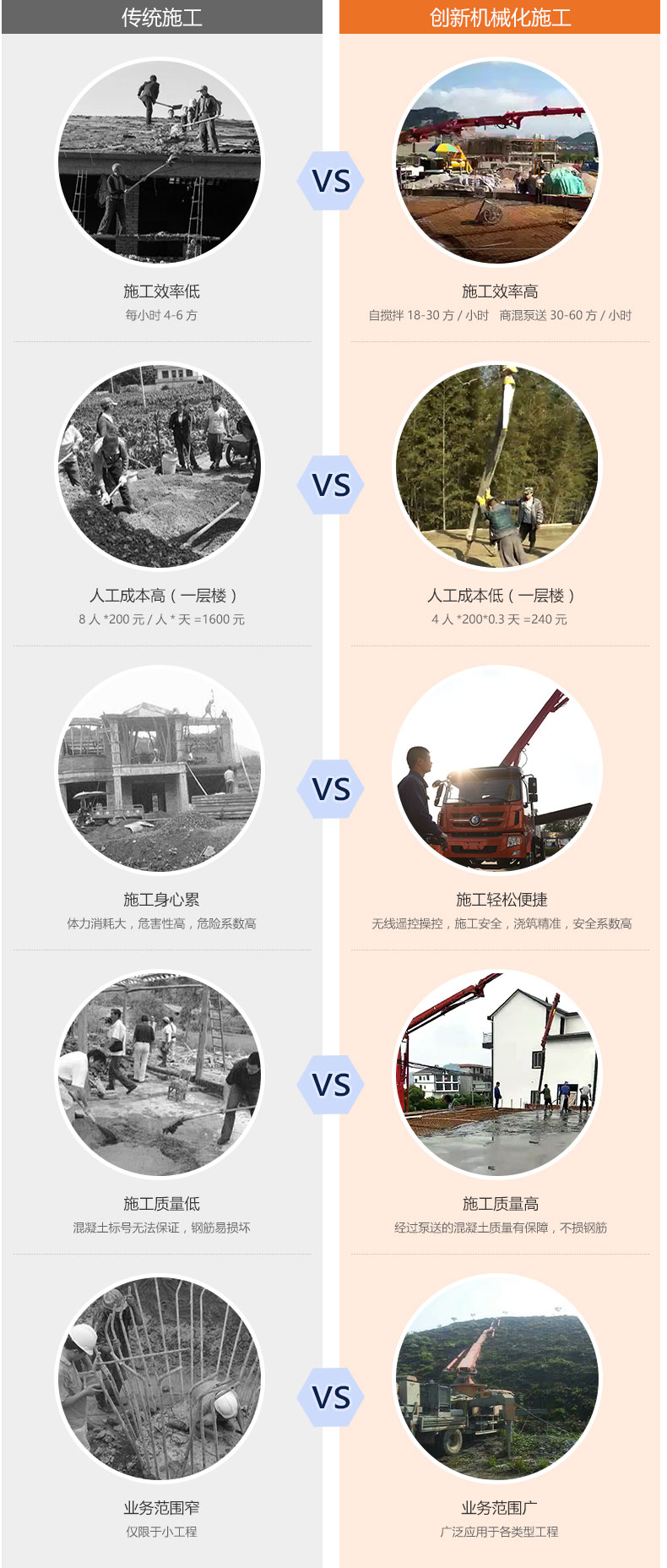 强制式搅拌车载泵机械化优势